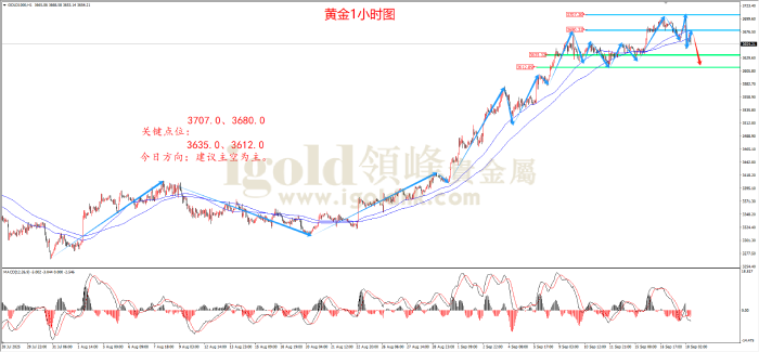 2025年9月18日黄金走势图