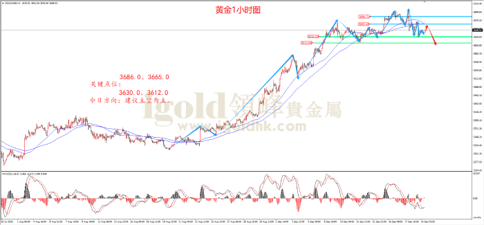2025年9月19日黄金走势图 2025年9月19日黄金走势图
