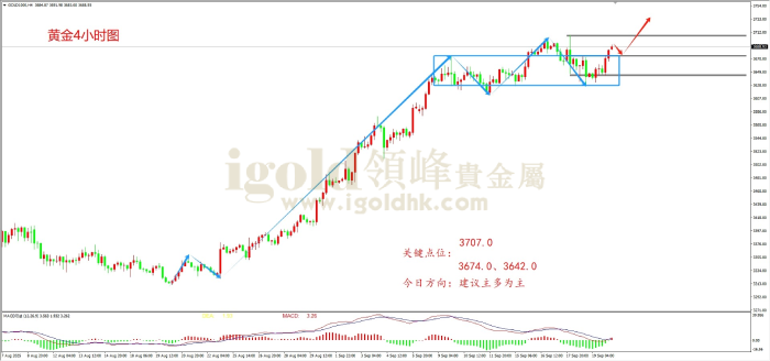 2025年9月22日黄金走势图