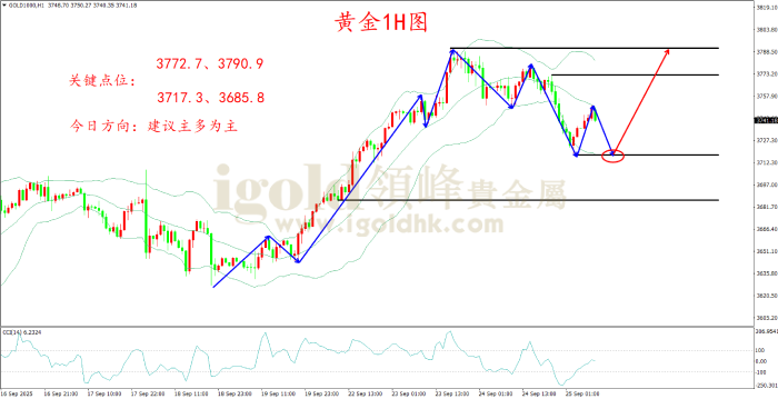 2025年9月25日黄金走势图 2025年9月25日黄金走势图