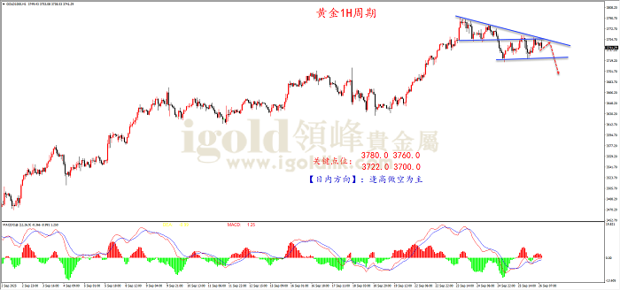 2025年9月26日黄金走势图 2025年9月26日黄金走势图