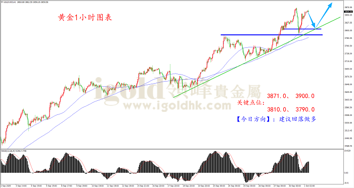 2025年10月1日黄金走势图 2025年10月1日黄金走势图