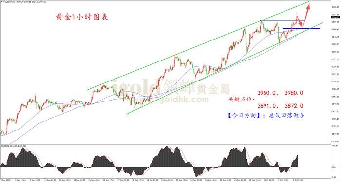 2025年10月6日黄金走势图 2025年10月6日黄金走势图