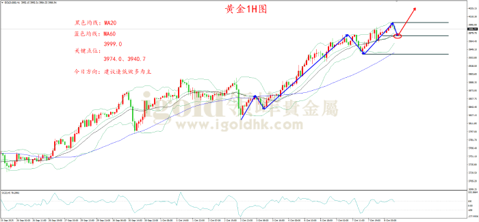 2025年10月8日黄金走势图