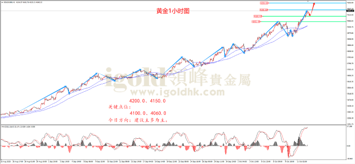 2025年10月14日黄金走势图 2025年10月14日黄金走势图