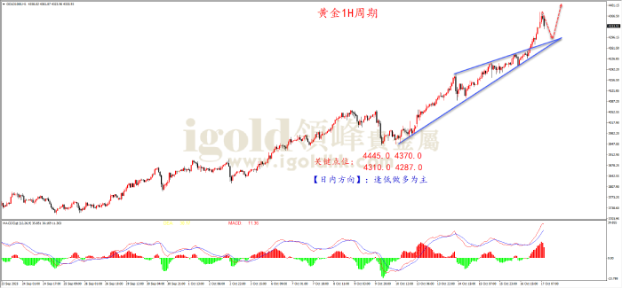 2025年10月17日黄金走势图 2025年10月17日黄金走势图