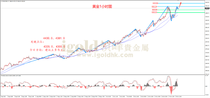 2025年10月21日黄金走势图 2025年10月21日黄金走势图