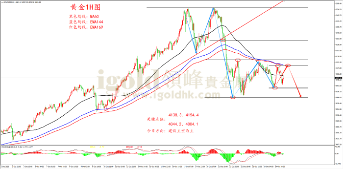 2025年10月27日黄金走势图