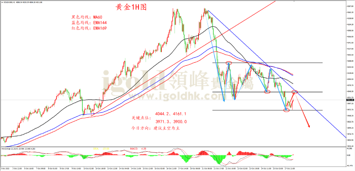 2025年10月28日黄金走势图