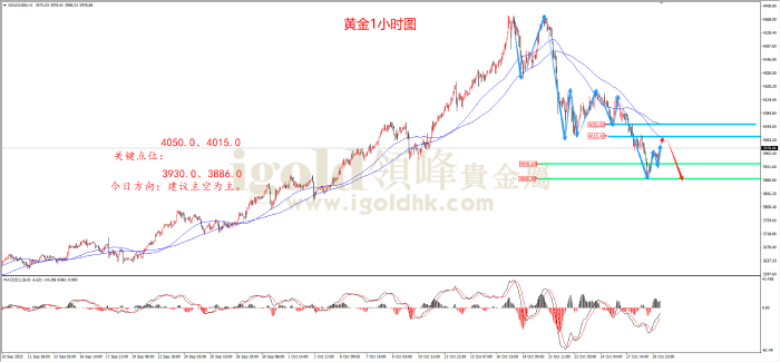 2025年10月29日黄金走势图