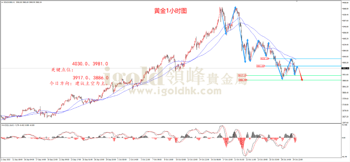 2025年10月30日黄金走势图