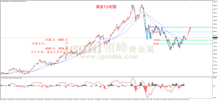 2025年10月31日黄金走势图