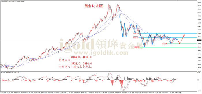 2025年11月6日黄金走势图