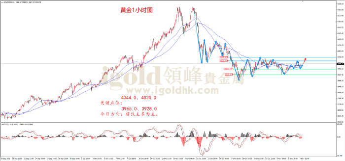 2025年11月7日黄金走势图