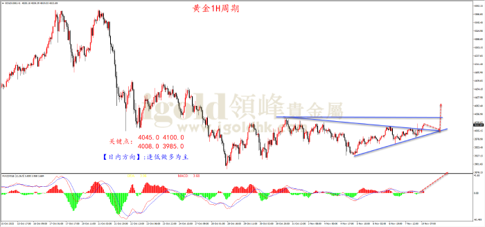 2025年11月10日黄金走势图