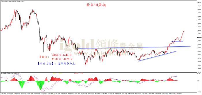 2025年11月11日黄金走势图