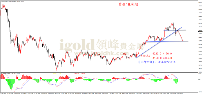 2025年11月14日黄金走势图