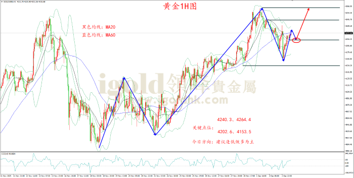 2025年12月03日黄金走势图