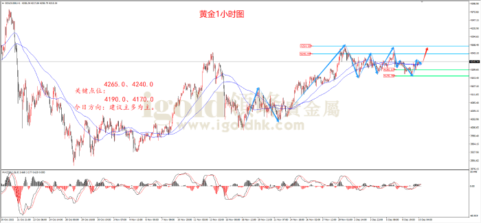 2025年12月10日黄金走势图 2025年12月10日黄金走势图