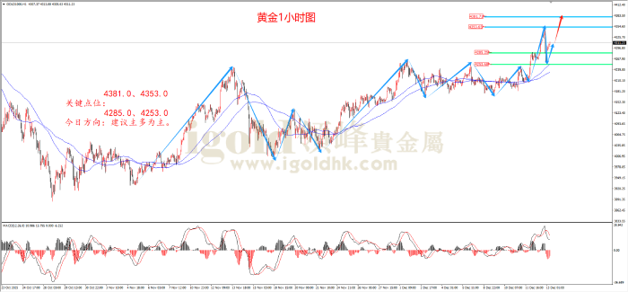 2025年12月15日黄金走势图
