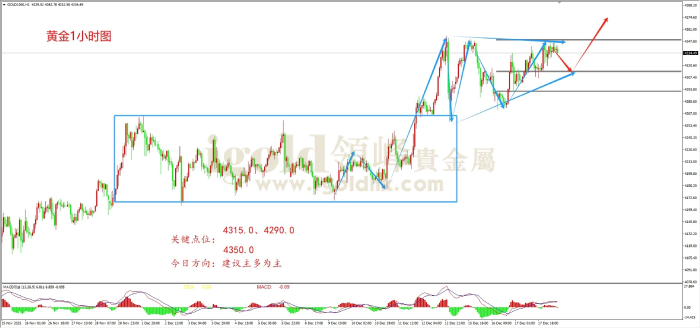 2025年12月18日黄金走势图