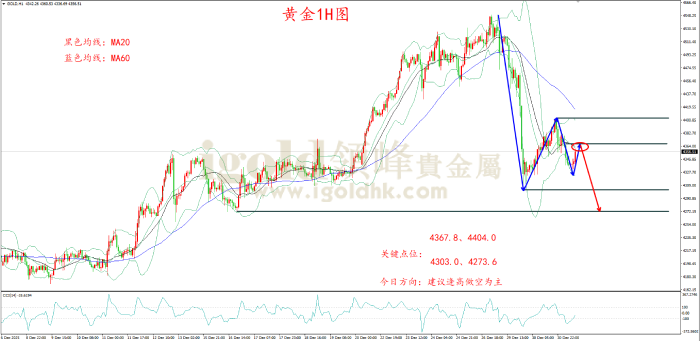 2025年12月31日黄金走势图 2025年12月31日黄金走势图