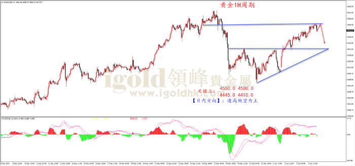 2026年1月7日黄金走势图 2026年1月7日黄金走势图