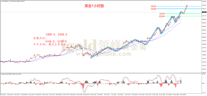 2026年1月28日黄金走势图
