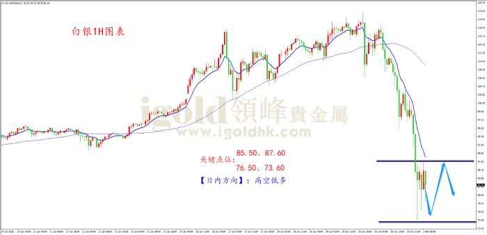 2026年02月02日白银走势图 2026年02月02日白银走势图