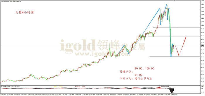 2026年02月03日白银走势图 2026年02月03日白银走势图