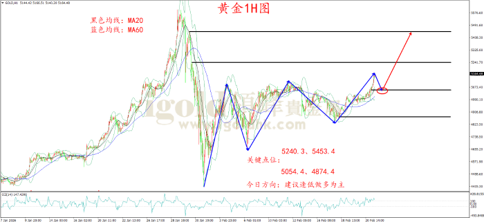 2026年2月23日黄金走势图