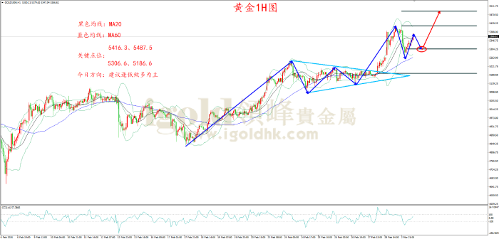 2026年3月3日黄金走势图
