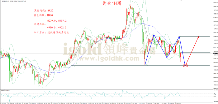 2026年3月9日黄金走势图