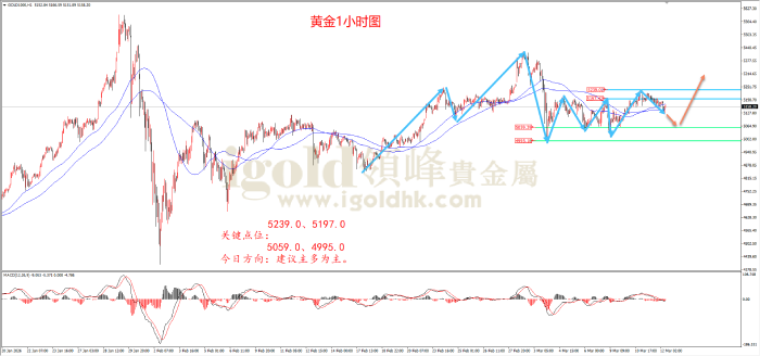 2026年3月12日黄金走势图