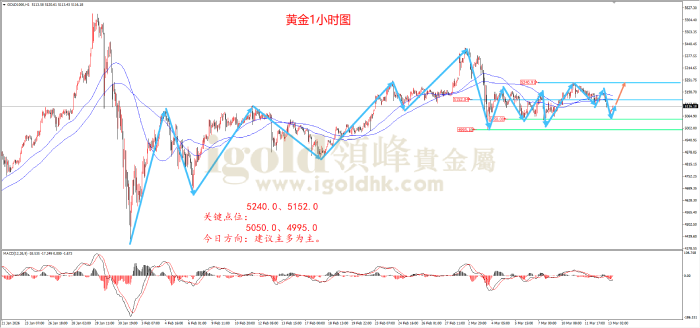 2026年3月13日黄金走势图