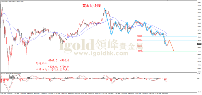 2026年03月19日黄金走势图 2026年03月19日黄金走势图