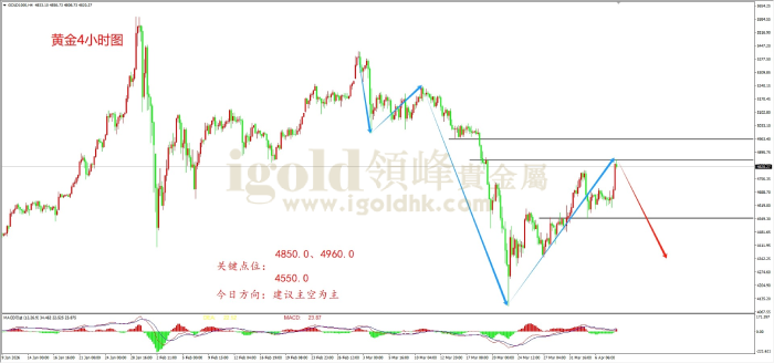 2026年4月8日黄金走势图