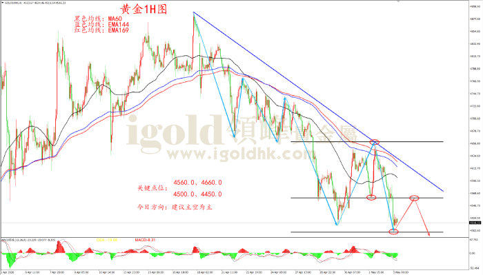 2026年5月5日黄金走势图 2026年5月5日黄金走势图