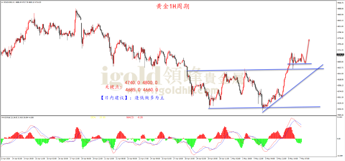 2026年05月07日黄金走势图 2026年05月07日黄金走势图