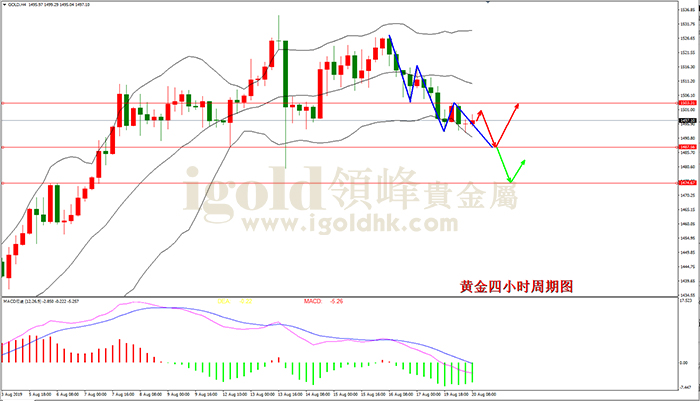 2019年8月20日黄金走势图