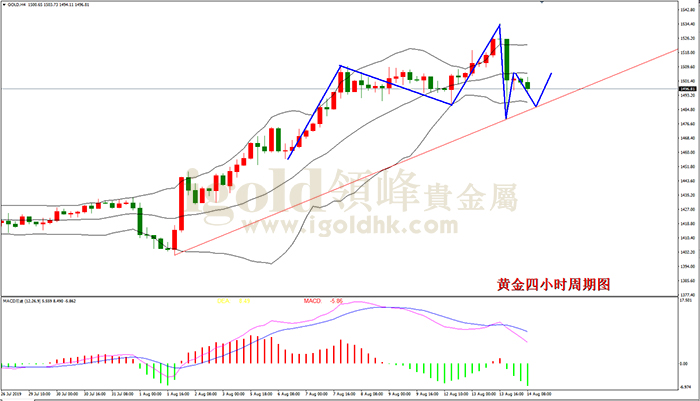 2019年8月14日黄金走势图