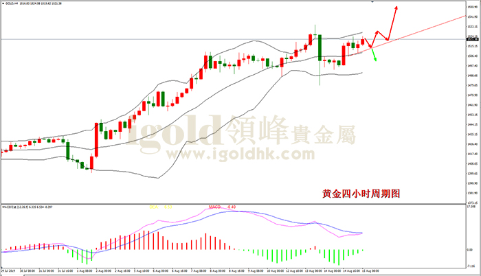 2019年8月15日黄金走势图