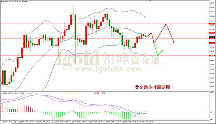 2019年8月21日黄金走势图