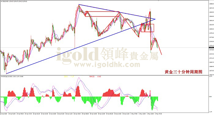 2019年5月2日黄金走势图