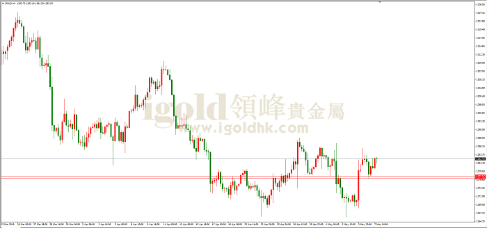 2019年5月7日黄金走势图