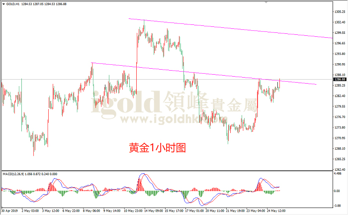 2019年5月27日黄金走势图