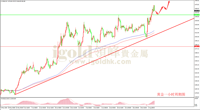 2019年8月6日黄金走势图