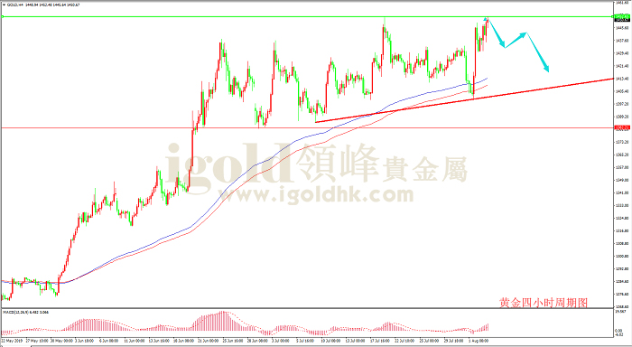 2019年8月5日黄金走势图