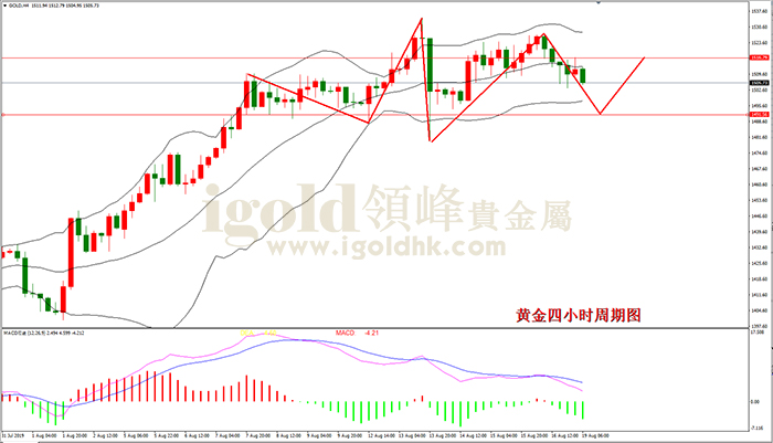 2019年8月19日黄金走势图